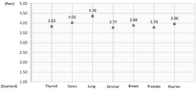 Association Between Household Income and Self-Perceived Health Status and Poor Mental and Physical Health Among Cancer Survivors